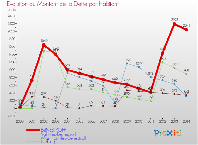 Evolution de la dette par habitant pour la commune de BéNESTROFF et les communes proches de 2000 à 2014 Comparaison de la dette par habitant pour BéNESTROFF et les communes voisines de 2000 à 2014