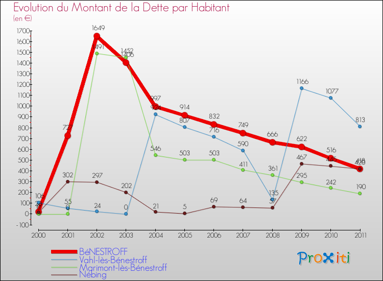 Evolution de la dette par habitant pour la commune de BéNESTROFF et les communes proches Comparaison de la dette par habitant pour BéNESTROFF et les communes voisines