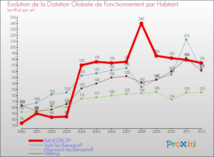 Evolution et montant de la dotation globale de fonctionnement par Habitant pour BéNESTROFF et les communes proches Comparaison des dotations globales de fonctionnement par habitant pour BéNESTROFF et les communes voisines
