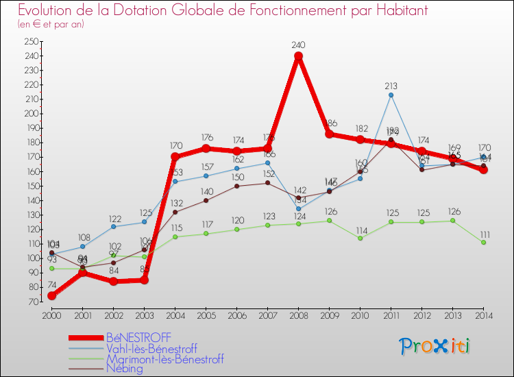 Evolution et montant de la dotation globale de fonctionnement par Habitant pour BéNESTROFF et les communes proches de 2000 à 2014. Comparaison des dotations globales de fonctionnement par habitant pour BéNESTROFF et les communes voisines de 2000 à 2014.