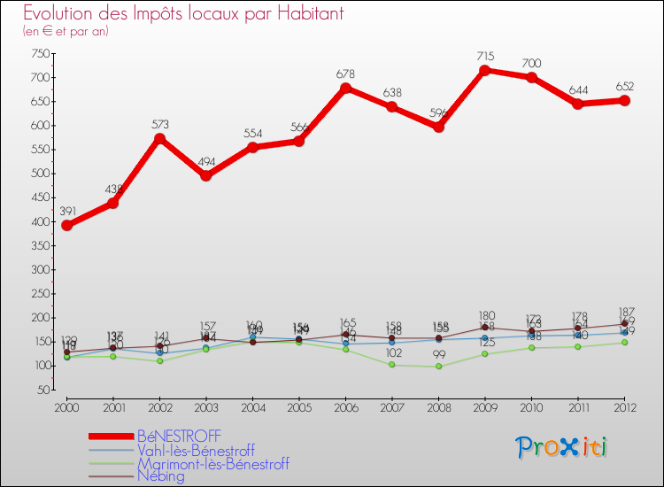 Evolution et montant des impôts locaux par Habitant pour BéNESTROFF et les communes proches Comparaison des impôts locaux par habitant pour BéNESTROFF et les communes voisines