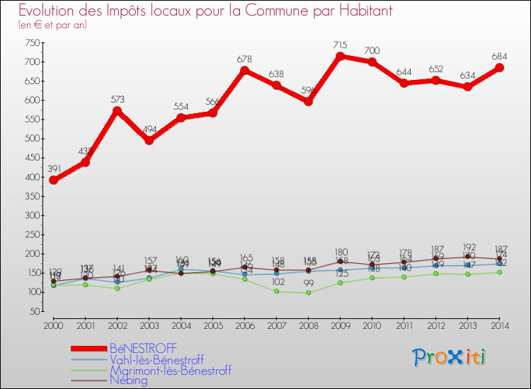Evolution et montant des impôts locaux par Habitant pour BéNESTROFF et les communes proches de 2000 à 2014 Comparaison des impôts locaux par habitant pour BéNESTROFF et les communes voisines de 2000 à 2014