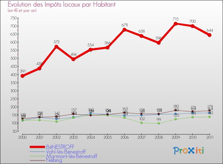 Evolution et montant des impôts locaux par Habitant pour BéNESTROFF et les communes proches Comparaison des impôts locaux par habitant pour BéNESTROFF et les communes voisines