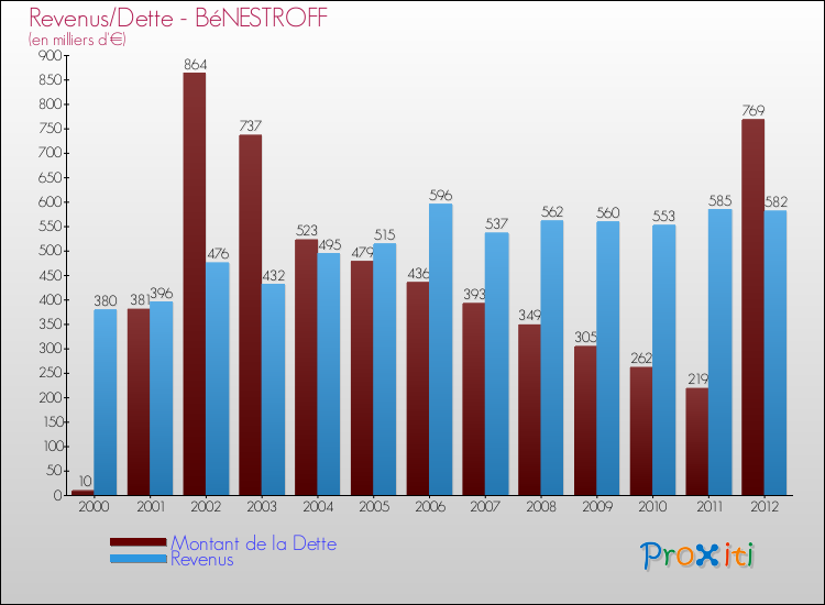 Evolution comparée de la dette et des revenus pour la commune de BéNESTROFF de 2000 à 2012 Comparaison de la dette et des revenus pour BéNESTROFF de 2000 à 2012