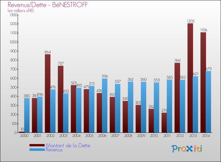 Evolution comparée de la dette et des revenus pour la commune de BéNESTROFF de 2000 à 2014 Comparaison de la dette et des revenus pour BéNESTROFF de 2000 à 2014