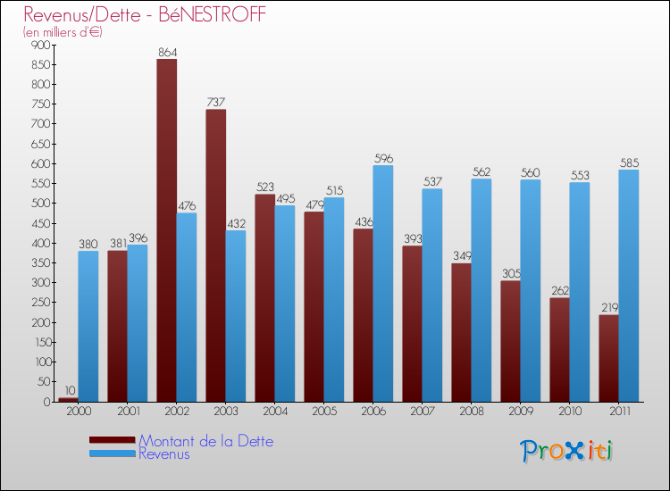 Evolution comparée de la dette et des revenus pour la commune de BéNESTROFF de 2000 à 2011 Comparaison de la dette et des revenus pour BéNESTROFF de 2000 à 2011