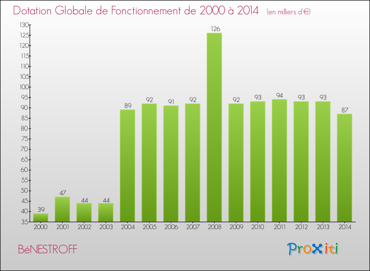 Evolution du montant de la Dotation Globale de Fonctionnement pour la commune de BéNESTROFF de 2000 à 2014 Evolution du montant de la Dotation Globale de Fonctionnement pour BéNESTROFF de 2000 à 2014