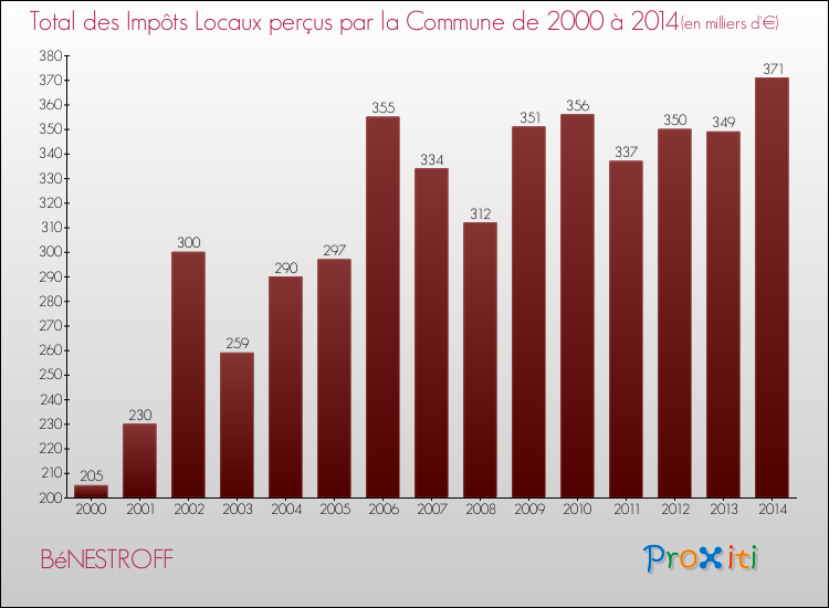 Evolution des Impôts Locaux pour la commune de BéNESTROFF de 2000 à 2014 Evolution des Impôts Locaux pour BéNESTROFF de 2000 à 2014