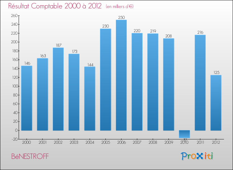 Evolution du résultat comptable pour la commune de BéNESTROFF de 2000 à 2012 Evolution du résultat comptable pour BéNESTROFF de 2000 à 2012