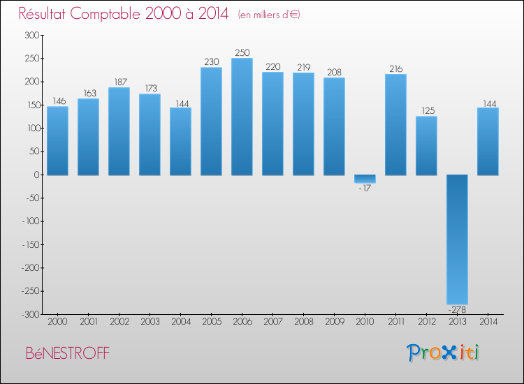 Evolution du résultat comptable pour la commune de BéNESTROFF de 2000 à 2014 Evolution du résultat comptable pour BéNESTROFF de 2000 à 2014