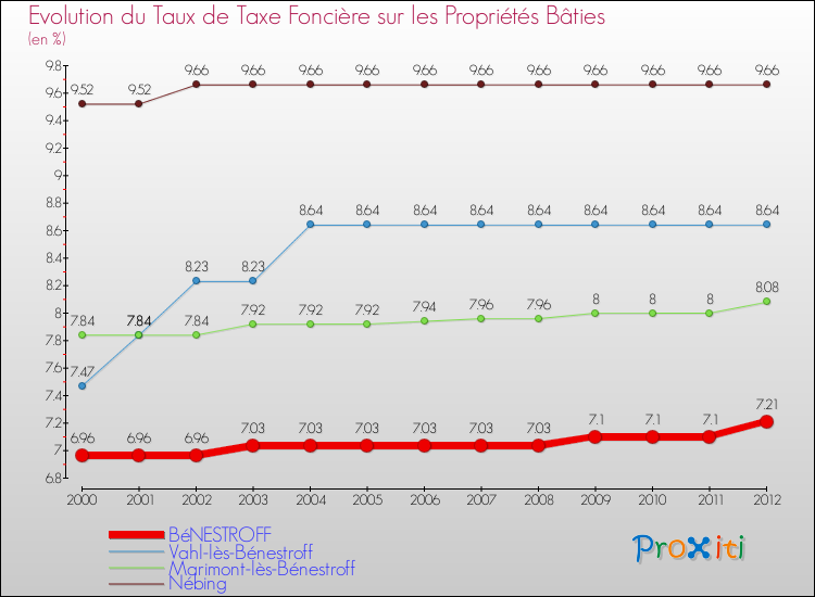 Evolution du taux de la taxe foncière sur le bati pour BéNESTROFF et les communes proches de 2000 à 2012 Comparaison des taux de taxe foncière sur le bati pour BéNESTROFF et les communes voisines de 2000 à 2012