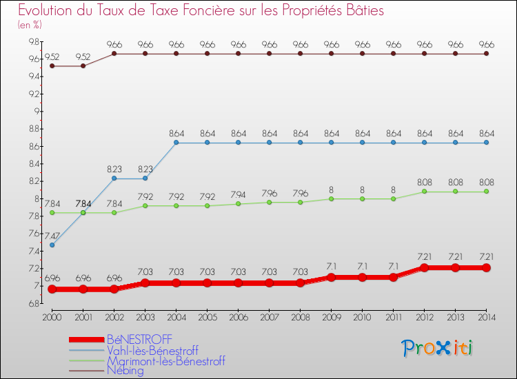 Evolution du taux de la taxe foncière sur le bati pour BéNESTROFF et les communes proches de 2000 à 2014 Comparaison des taux de taxe foncière sur le bati pour BéNESTROFF et les communes voisines de 2000 à 2014