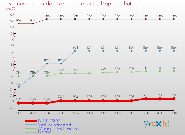 Evolution du taux de la taxe foncière sur le bati pour BéNESTROFF et les communes proches Comparaison des taux de taxe foncière sur le bati pour BéNESTROFF et les communes voisines