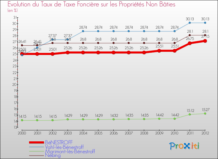 Evolution du taux de la taxe foncière sur les immeubles et terrains non batis pour BéNESTROFF et les communes proches de 2000 à 2012 Comparaison des taux de la taxe foncière sur les immeubles et terrains non batis pour BéNESTROFF et les communes voisines de 2000 à 2012