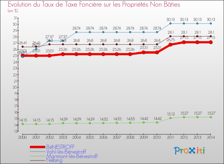 Evolution du taux de la taxe foncière sur les immeubles et terrains non batis pour BéNESTROFF et les communes proches de 2000 à 2014 Comparaison des taux de la taxe foncière sur les immeubles et terrains non batis pour BéNESTROFF et les communes voisines de 2000 à 2014