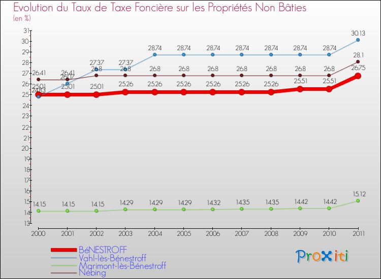Evolution du taux de la taxe foncière sur les immeubles et terrains non batis pour BéNESTROFF et les communes proches Comparaison des taux de la taxe foncière sur les immeubles et terrains non batis pour BéNESTROFF et les communes voisines