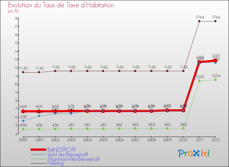 Evolution du taux de la taxe d'habitation pour BéNESTROFF et les communes proches Comparaison des taux de la taxe d'habitation pour BéNESTROFF et les communes voisines