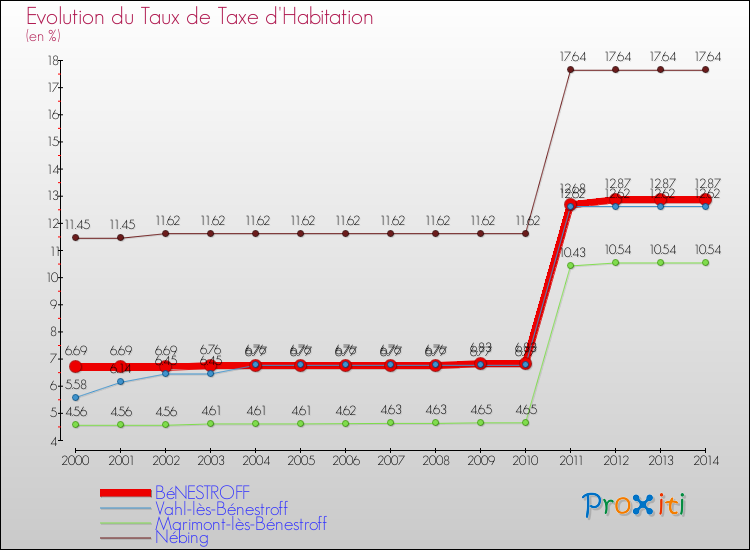 Evolution du taux de la taxe d'habitation pour BéNESTROFF et les communes proches de 2000 à 2014 Comparaison des taux de la taxe d'habitation pour BéNESTROFF et les communes voisines de 2000 à 2014