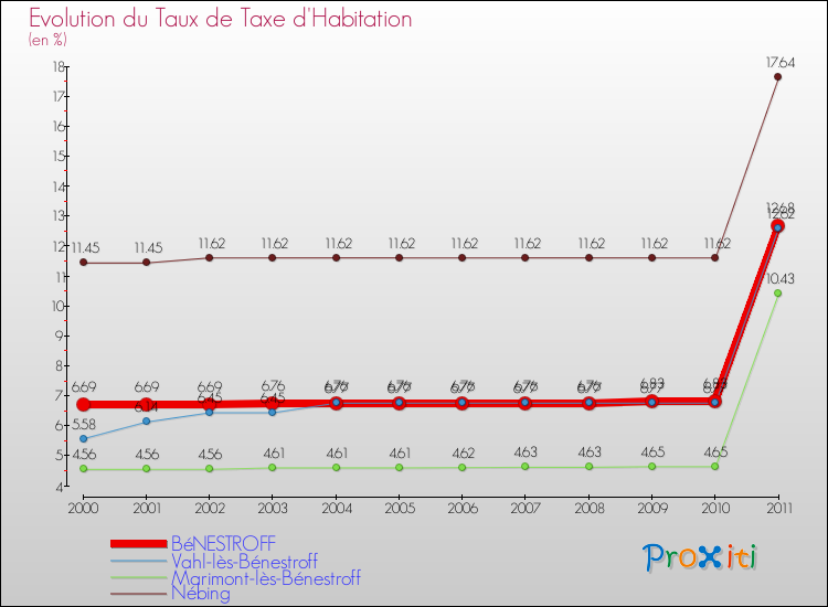 Evolution du taux de la taxe d'habitation pour BéNESTROFF et les communes proches Comparaison des taux de la taxe d'habitation pour BéNESTROFF et les communes voisines