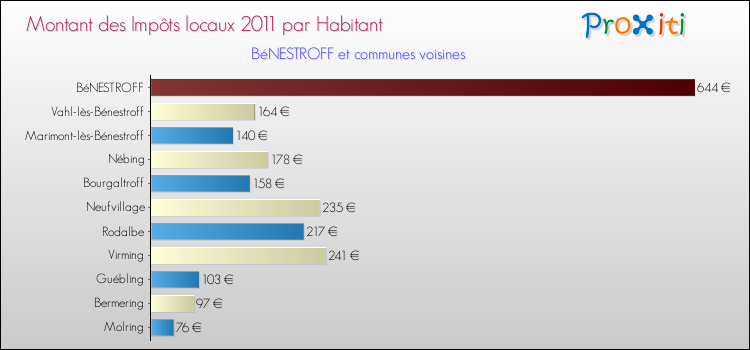 Montant des impôts locaux par Habitant pour BéNESTROFF et les communes proches Comparaison des impôts locaux par habitant pour BéNESTROFF et les communes voisines