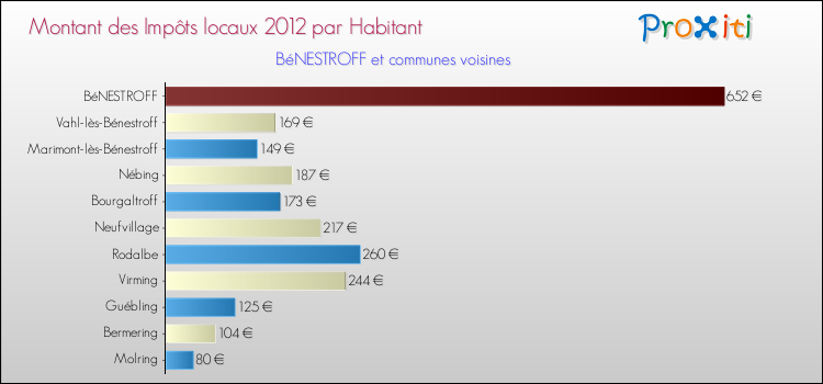 Montant des impôts locaux par Habitant pour BéNESTROFF et les communes proches Comparaison des impôts locaux par habitant pour BéNESTROFF et les communes voisines