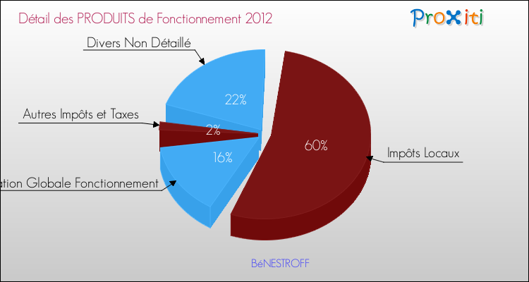 Décomposition du Budget de Fonctionnement 2012 de la commune de BéNESTROFF Budget de Fonctionnement 2012 pour la commune de BéNESTROFF