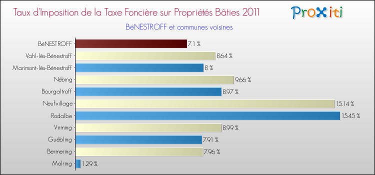 Taux d'imposition de la taxe foncière sur le bati 2011 pour BéNESTROFF et les communes proches Comparaison des taux d'imposition de la taxe foncière sur le bati 2011 pour BéNESTROFF et les communes voisines