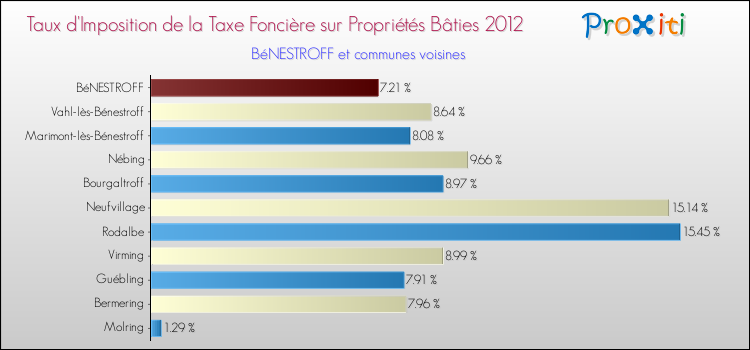 Taux d'imposition de la taxe foncière sur le bati 2012 pour BéNESTROFF et les communes proches Comparaison des taux d'imposition de la taxe foncière sur le bati 2012 pour BéNESTROFF et les communes voisines