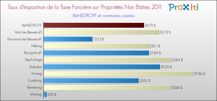 Taux d'imposition de la taxe foncière sur les immeubles et terrains non batis 2011 pour BéNESTROFF et les communes proches Comparaison des taux d'imposition de la taxe foncière sur les immeubles et terrains non batis 2011 pour BéNESTROFF et les communes voisines