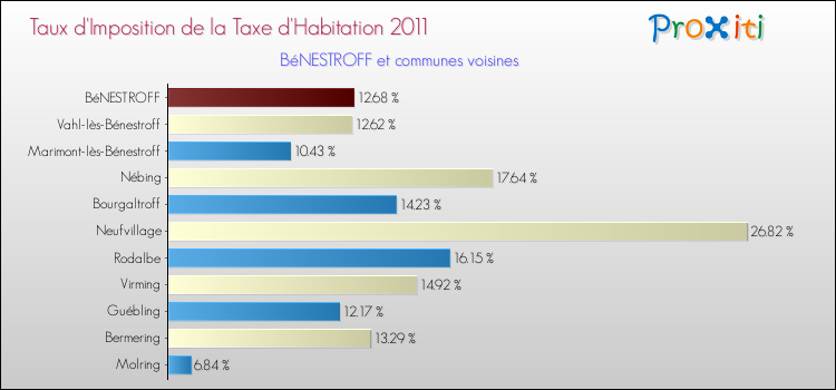 Taux d'imposition de la taxe d'habitation 2011 pour BéNESTROFF et les communes proches Comparaison des taux d'imposition de la taxe d'habitation 2011 pour BéNESTROFF et les communes voisines