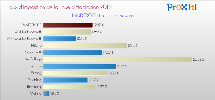 Taux d'imposition de la taxe d'habitation 2012 pour BéNESTROFF et les communes proches Comparaison des taux d'imposition de la taxe d'habitation 2012 pour BéNESTROFF et les communes voisines