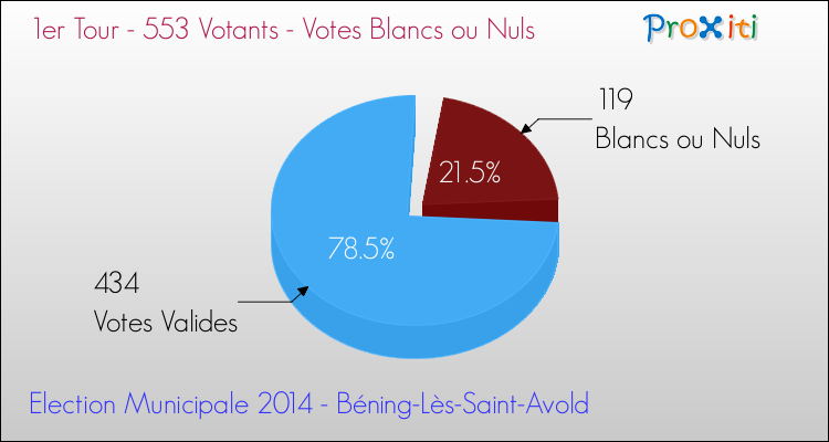 Votes blancs ou nuls au 1er Tour des Elections Municipales 2014 de la commune de Béning-Lès-Saint-Avold Elections Municipales 2014 - Votes blancs ou nuls au 1er Tour pour la commune de Béning-Lès-Saint-Avold