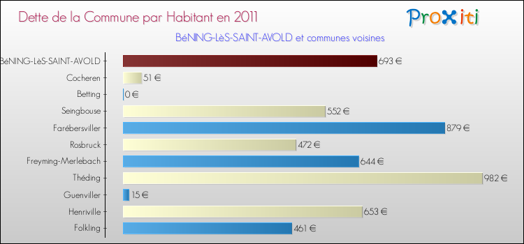 Dette par habitant de la commune en 2011 pour BéNING-LèS-SAINT-AVOLD et les communes proches Comparaison de la dette par habitant de la commune en 2011 pour BéNING-LèS-SAINT-AVOLD et les communes voisines