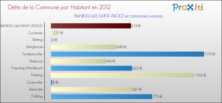 Dette par habitant de la commune en 2012 pour BéNING-LèS-SAINT-AVOLD et les communes proches Comparaison de la dette par habitant de la commune en 2012 pour BéNING-LèS-SAINT-AVOLD et les communes voisines
