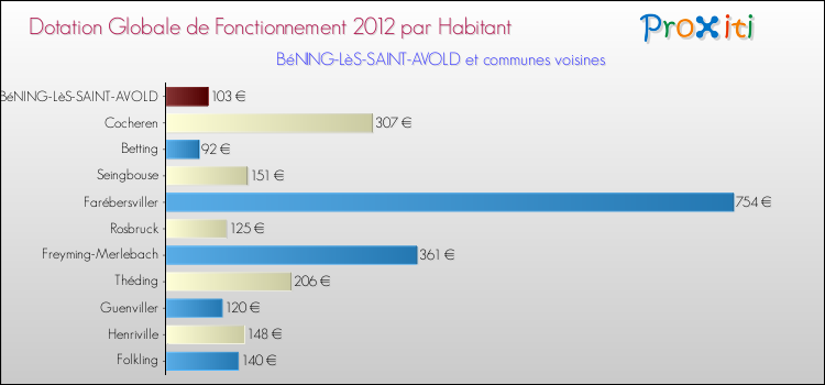 Montant des dotations globales de fonctionnement DGF par Habitant pour BéNING-LèS-SAINT-AVOLD et les communes proches Comparaison des des dotations globales de fonctionnement DGF par habitant pour BéNING-LèS-SAINT-AVOLD et les communes voisines