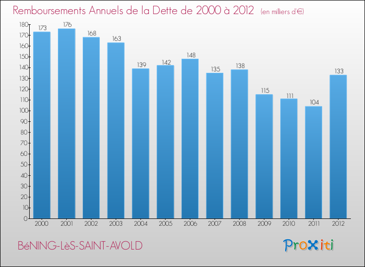 Evolution de l'annuité de la dette pour la commune de BéNING-LèS-SAINT-AVOLD de 2000 à 2012 Annuités de la dette pour BéNING-LèS-SAINT-AVOLD de 2000 à 2012