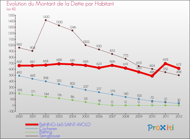 Evolution de la dette par habitant pour la commune de BéNING-LèS-SAINT-AVOLD et les communes proches de 2000 à 2012 Comparaison de la dette par habitant pour BéNING-LèS-SAINT-AVOLD et les communes voisines de 2000 à 2012