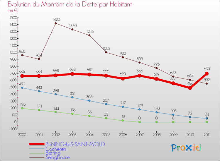 Evolution de la dette par habitant pour la commune de BéNING-LèS-SAINT-AVOLD et les communes proches Comparaison de la dette par habitant pour BéNING-LèS-SAINT-AVOLD et les communes voisines