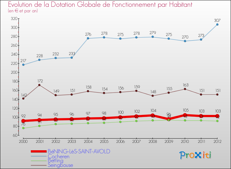 Evolution et montant de la dotation globale de fonctionnement par Habitant pour BéNING-LèS-SAINT-AVOLD et les communes proches Comparaison des dotations globales de fonctionnement par habitant pour BéNING-LèS-SAINT-AVOLD et les communes voisines