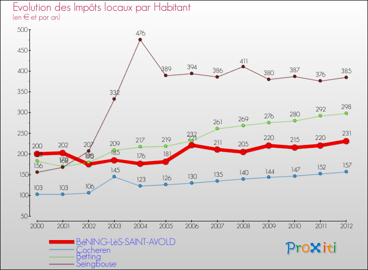 Evolution et montant des impôts locaux par Habitant pour BéNING-LèS-SAINT-AVOLD et les communes proches Comparaison des impôts locaux par habitant pour BéNING-LèS-SAINT-AVOLD et les communes voisines