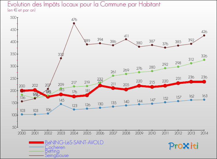 Evolution et montant des impôts locaux par Habitant pour BéNING-LèS-SAINT-AVOLD et les communes proches de 2000 à 2014 Comparaison des impôts locaux par habitant pour BéNING-LèS-SAINT-AVOLD et les communes voisines de 2000 à 2014
