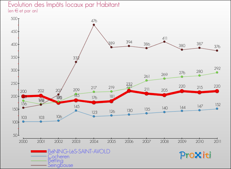 Evolution et montant des impôts locaux par Habitant pour BéNING-LèS-SAINT-AVOLD et les communes proches Comparaison des impôts locaux par habitant pour BéNING-LèS-SAINT-AVOLD et les communes voisines