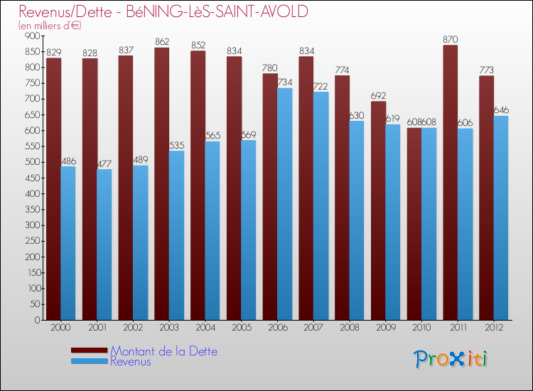 Evolution comparée de la dette et des revenus pour la commune de BéNING-LèS-SAINT-AVOLD de 2000 à 2012 Comparaison de la dette et des revenus pour BéNING-LèS-SAINT-AVOLD de 2000 à 2012