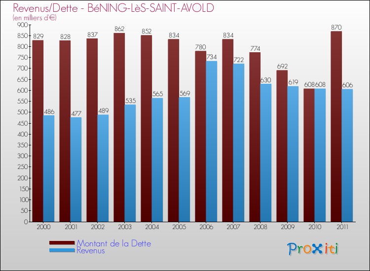 Evolution comparée de la dette et des revenus pour la commune de BéNING-LèS-SAINT-AVOLD de 2000 à 2011 Comparaison de la dette et des revenus pour BéNING-LèS-SAINT-AVOLD de 2000 à 2011