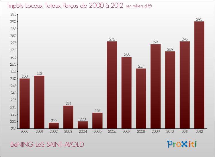 Evolution des Impôts Locaux pour la commune de BéNING-LèS-SAINT-AVOLD de 2000 à 2012 Evolution des Impôts Locaux pour BéNING-LèS-SAINT-AVOLD de 2000 à 2012