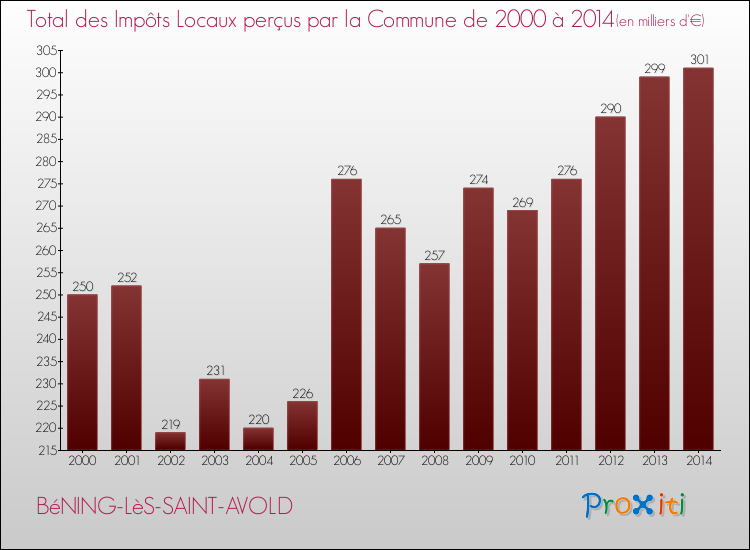 Evolution des Impôts Locaux pour la commune de BéNING-LèS-SAINT-AVOLD de 2000 à 2014 Evolution des Impôts Locaux pour BéNING-LèS-SAINT-AVOLD de 2000 à 2014