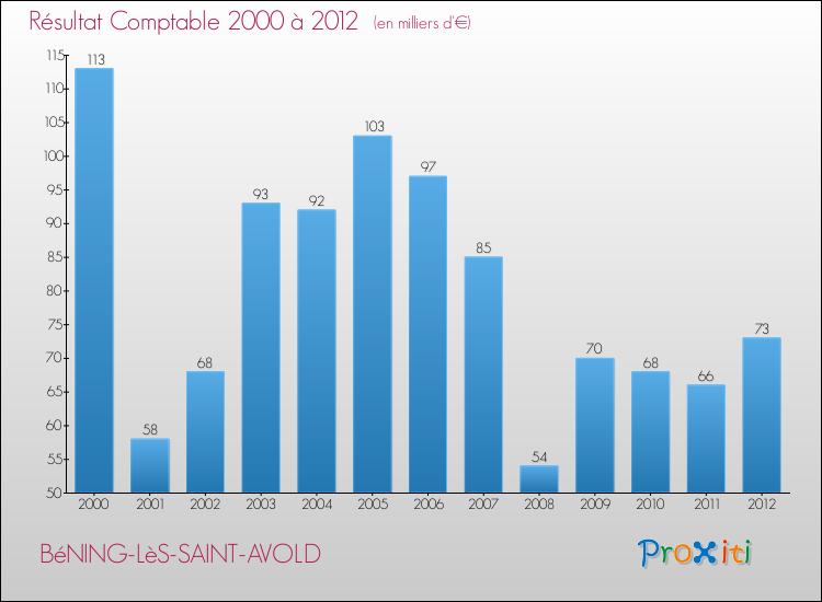 Evolution du résultat comptable pour la commune de BéNING-LèS-SAINT-AVOLD de 2000 à 2012 Evolution du résultat comptable pour BéNING-LèS-SAINT-AVOLD de 2000 à 2012