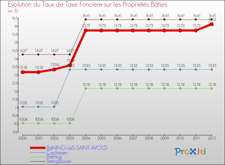 Evolution du taux de la taxe foncière sur le bati pour BéNING-LèS-SAINT-AVOLD et les communes proches de 2000 à 2012 Comparaison des taux de taxe foncière sur le bati pour BéNING-LèS-SAINT-AVOLD et les communes voisines de 2000 à 2012
