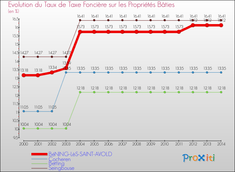 Evolution du taux de la taxe foncière sur le bati pour BéNING-LèS-SAINT-AVOLD et les communes proches de 2000 à 2014 Comparaison des taux de taxe foncière sur le bati pour BéNING-LèS-SAINT-AVOLD et les communes voisines de 2000 à 2014