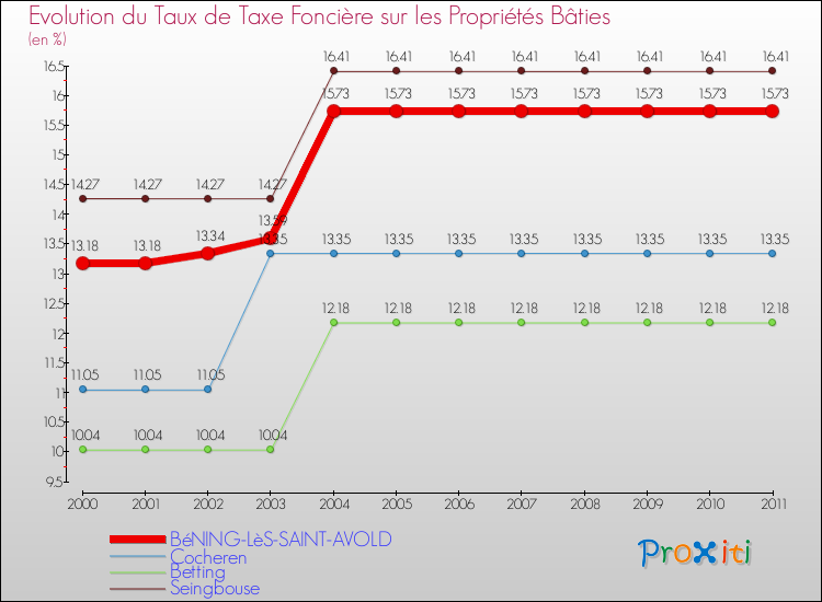 Evolution du taux de la taxe foncière sur le bati pour BéNING-LèS-SAINT-AVOLD et les communes proches Comparaison des taux de taxe foncière sur le bati pour BéNING-LèS-SAINT-AVOLD et les communes voisines